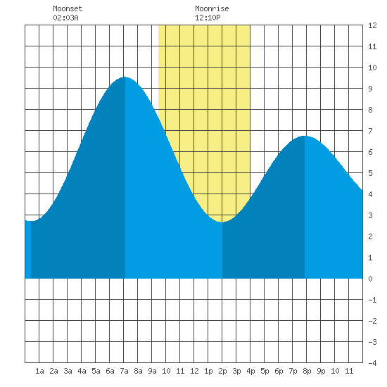 Wingham Island tide chart for Monday, January 10, 2022