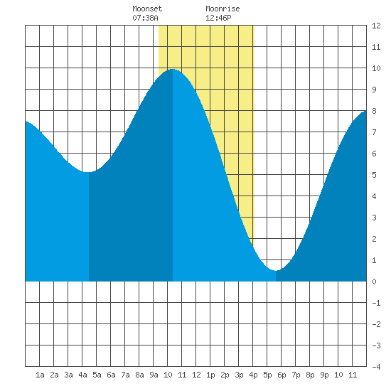 Wingham Island tide chart for Friday, January 14, 2022