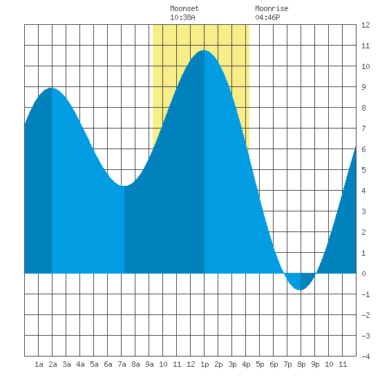Wingham Island tide chart for Tuesday, January 18, 2022