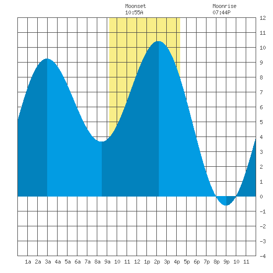 Wingham Island tide chart for Thursday, January 20, 2022