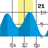 Wingham Island tide chart for Friday, January 21, 2022