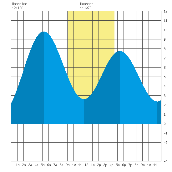 Wingham Island tide chart for Monday, January 24, 2022