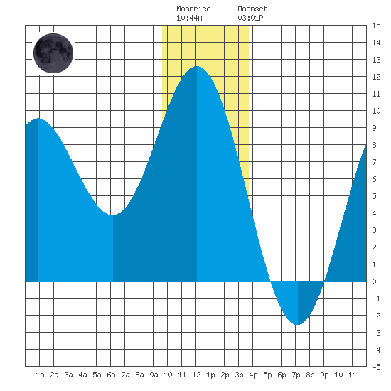 Wingham Island tide chart for Sunday, January 2, 2022