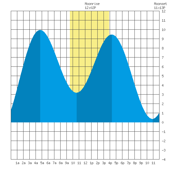 Wingham Island tide chart for Friday, January 7, 2022