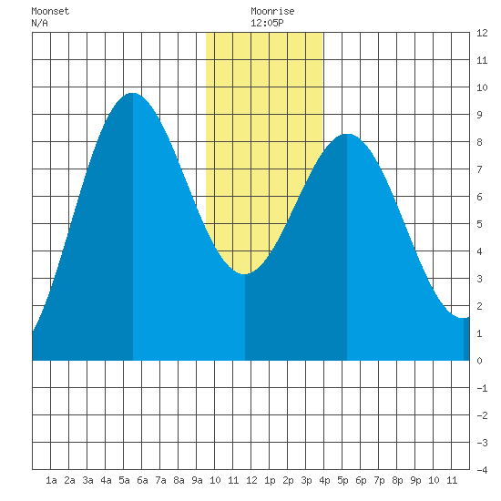 Wingham Island tide chart for Saturday, January 8, 2022