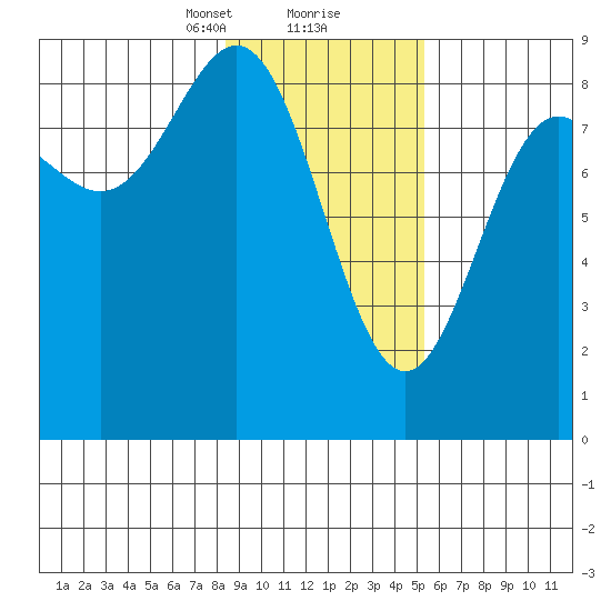 Wingham Island tide chart for Friday, February 11, 2022
