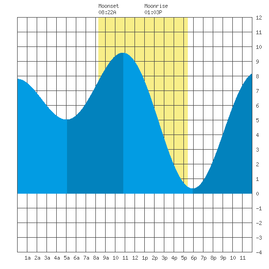 Wingham Island tide chart for Sunday, February 13, 2022