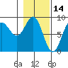 Wingham Island tide chart for Monday, February 14, 2022