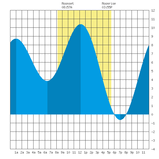 Wingham Island tide chart for Tuesday, February 15, 2022