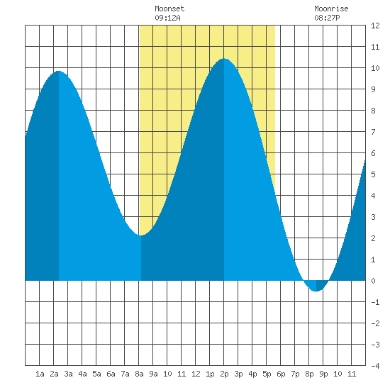 Wingham Island tide chart for Friday, February 18, 2022