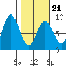 Wingham Island tide chart for Monday, February 21, 2022
