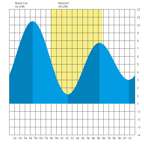 Wingham Island tide chart for Tuesday, February 22, 2022
