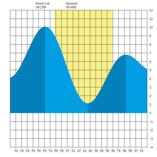 Wingham Island tide chart for Thursday, February 24, 2022