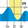 Wingham Island tide chart for Friday, February 25, 2022