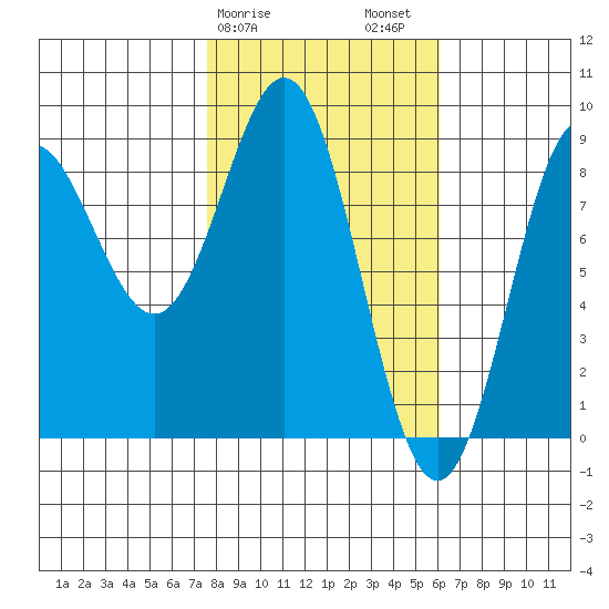 Wingham Island tide chart for Monday, February 28, 2022