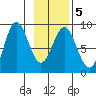 Wingham Island tide chart for Saturday, February 5, 2022