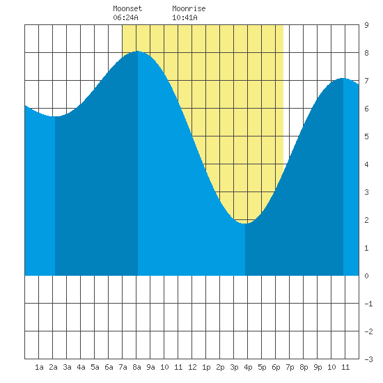 Wingham Island tide chart for Saturday, March 12, 2022