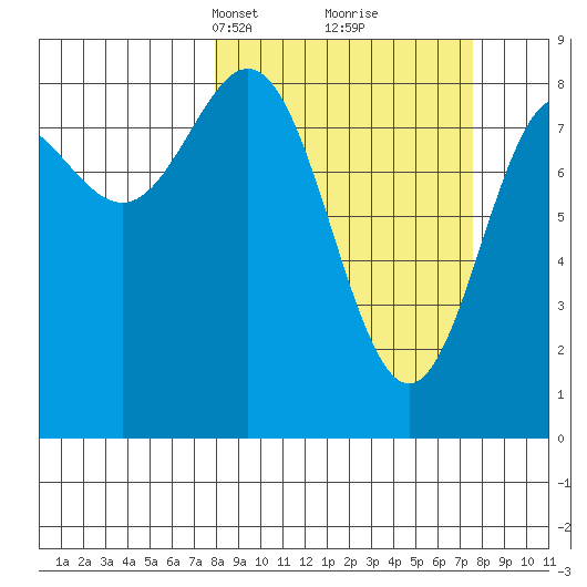 Wingham Island tide chart for Sunday, March 13, 2022