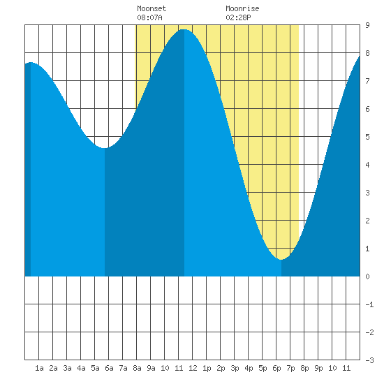 Wingham Island tide chart for Monday, March 14, 2022