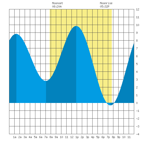 Wingham Island tide chart for Wednesday, March 16, 2022