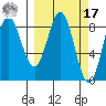 Wingham Island tide chart for Thursday, March 17, 2022