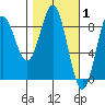 Wingham Island tide chart for Tuesday, March 1, 2022