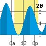 Wingham Island tide chart for Sunday, March 20, 2022