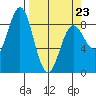 Wingham Island tide chart for Wednesday, March 23, 2022