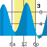Wingham Island tide chart for Thursday, March 3, 2022
