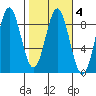 Wingham Island tide chart for Friday, March 4, 2022