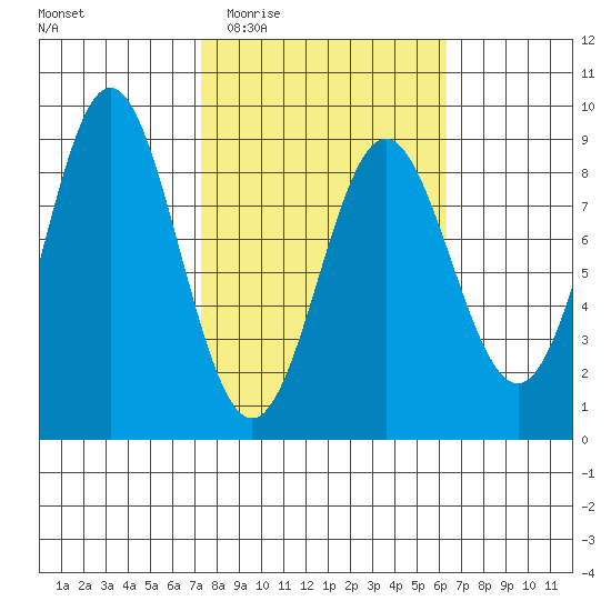 Wingham Island tide chart for Sunday, March 6, 2022