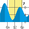 Wingham Island tide chart for Monday, March 7, 2022