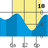 Wingham Island tide chart for Sunday, April 10, 2022