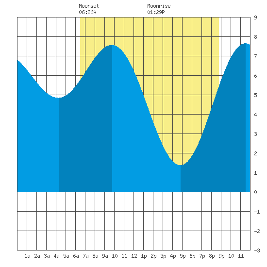 Wingham Island tide chart for Monday, April 11, 2022