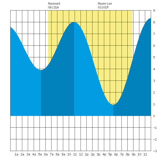 Wingham Island tide chart for Tuesday, April 12, 2022