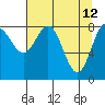 Wingham Island tide chart for Tuesday, April 12, 2022