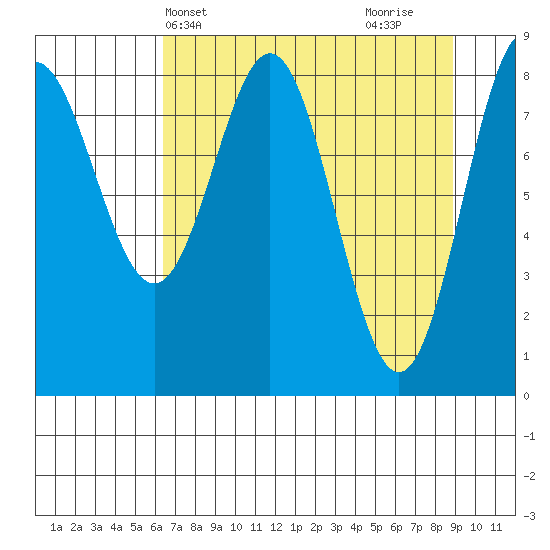 Wingham Island tide chart for Wednesday, April 13, 2022
