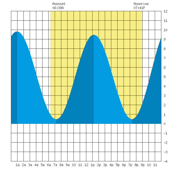 Wingham Island tide chart for Friday, April 15, 2022