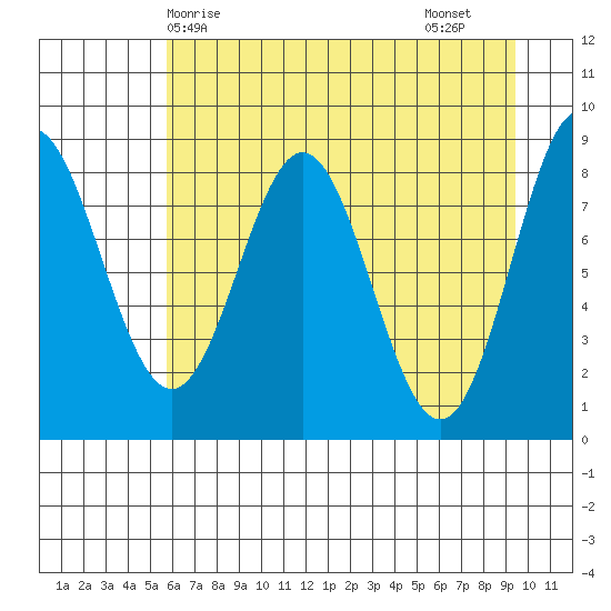 Wingham Island tide chart for Wednesday, April 27, 2022