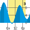 Wingham Island tide chart for Sunday, April 3, 2022