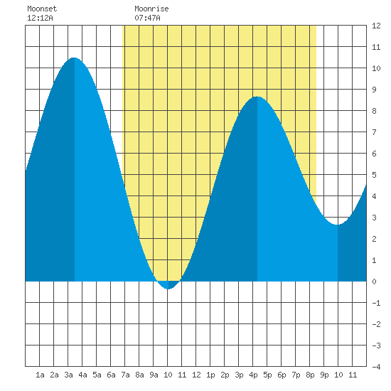 Wingham Island tide chart for Monday, April 4, 2022