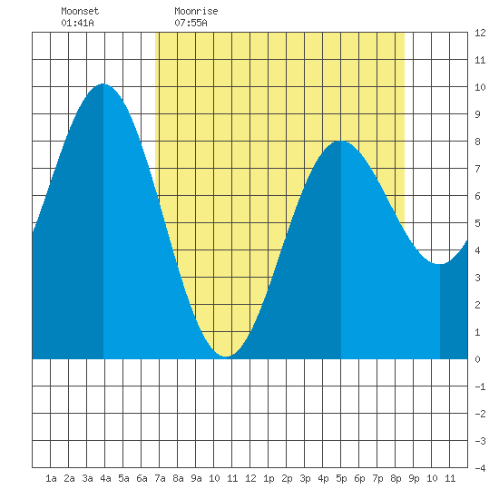 Wingham Island tide chart for Tuesday, April 5, 2022