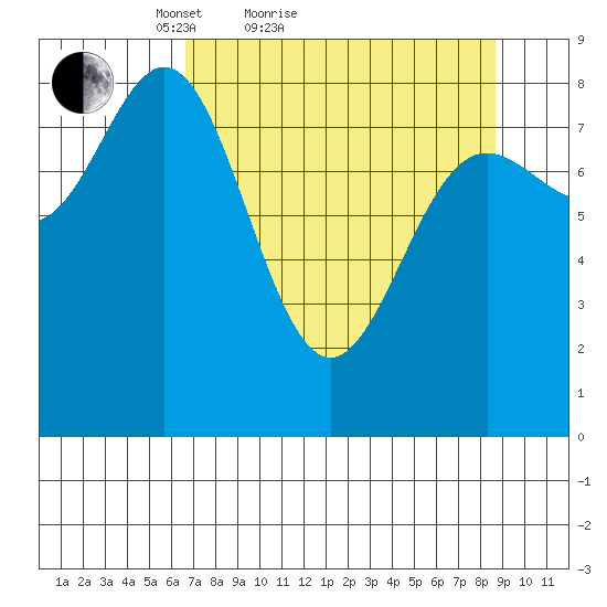 Wingham Island tide chart for Friday, April 8, 2022