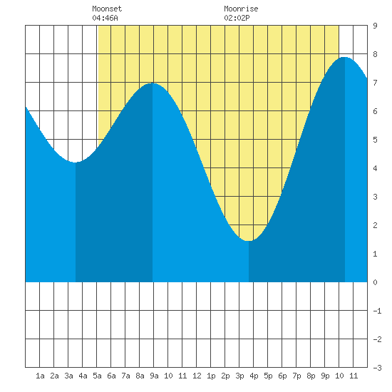 Wingham Island tide chart for Tuesday, May 10, 2022