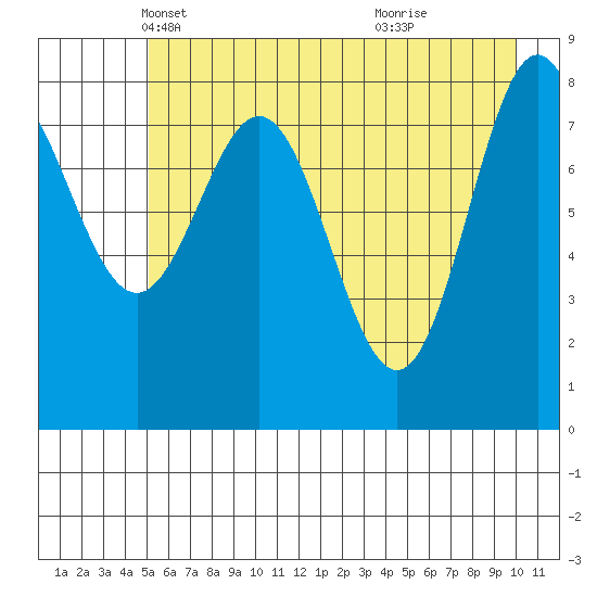 Wingham Island tide chart for Wednesday, May 11, 2022