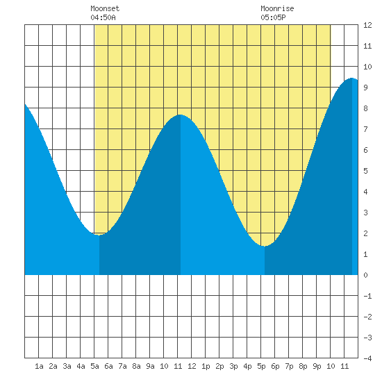 Wingham Island tide chart for Thursday, May 12, 2022