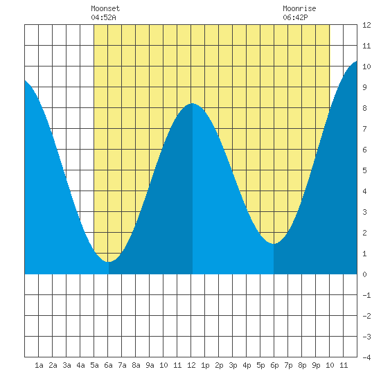 Wingham Island tide chart for Friday, May 13, 2022