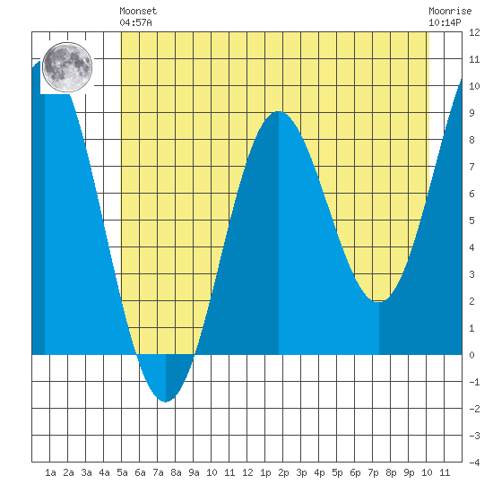 Wingham Island tide chart for Sunday, May 15, 2022