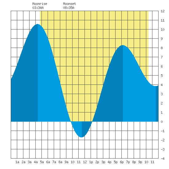 Wingham Island tide chart for Friday, May 20, 2022