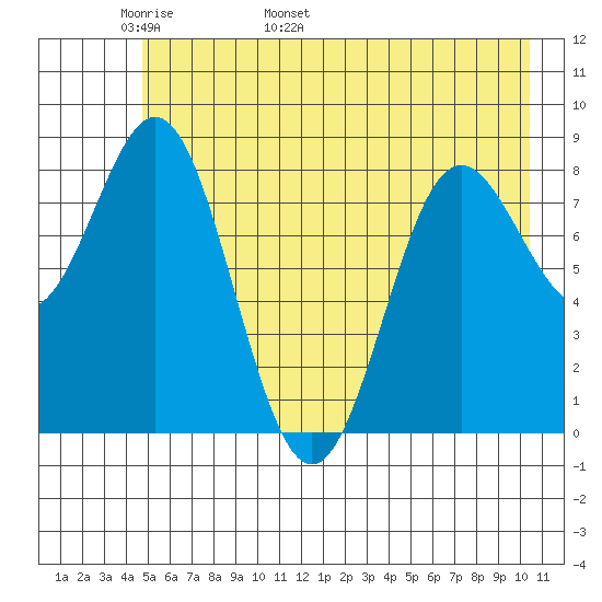 Wingham Island tide chart for Saturday, May 21, 2022